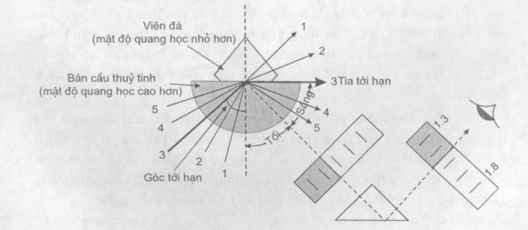 Hình ảnh nguyên ký khúc kế góc tới hạn