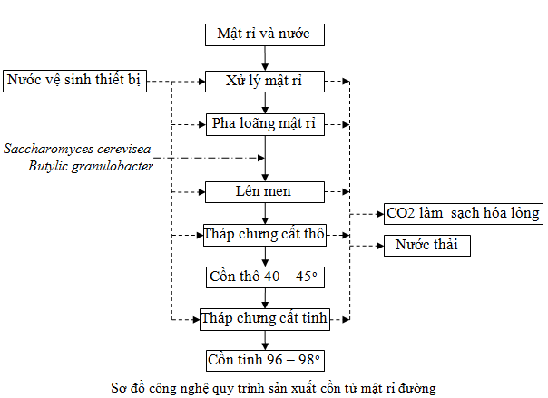 Quy trình sản xuất cồn từ mật rỉ đường
