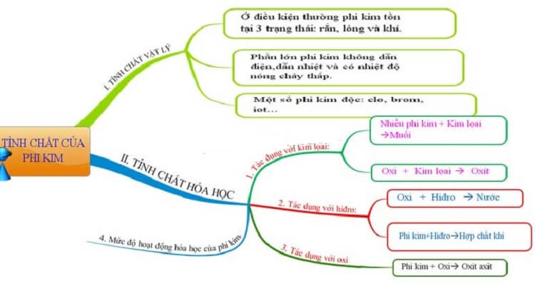 mot-so-tinh-chat-cua-phi-kim