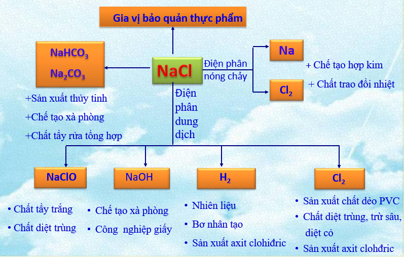 Ứng dụng của muối tinh khiết NaCl trong công nghiệp