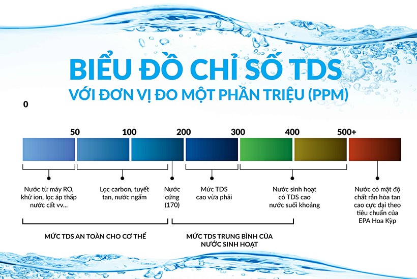 Các chỉ số TDS trong nước cần chú ý