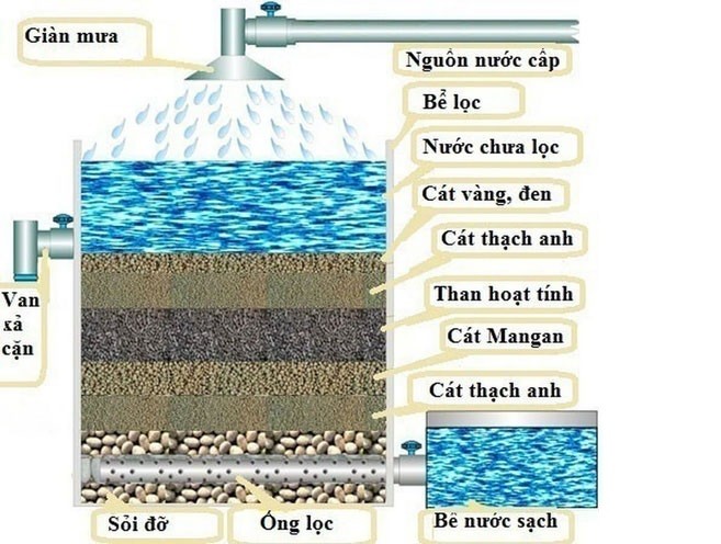 Một mô hình lọc nước bằng than hoạt tính 