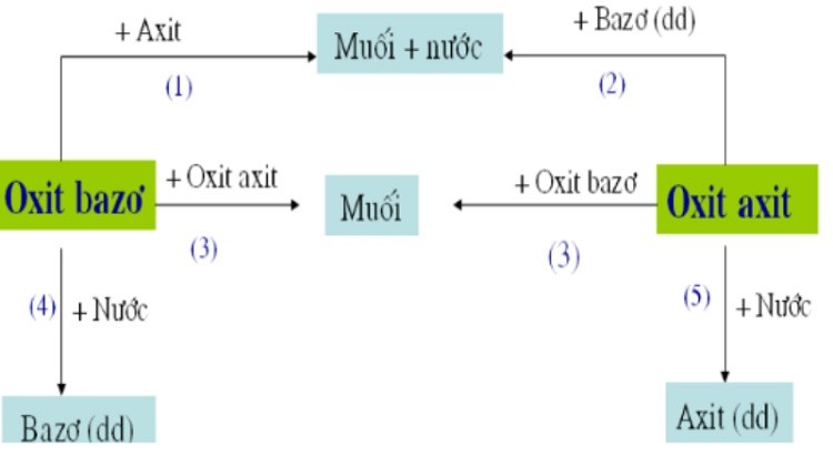 tinh-chat-hoa-hoc-cua-oxit-bazo